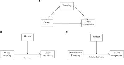 Linking Parenting and Social Competence in School-Aged Boys and Girls: Differential Socialization, Diathesis-Stress, or Differential Susceptibility?